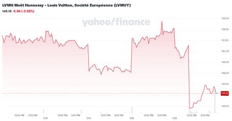 louis vuitton etf|lvmuy yahoo finance.